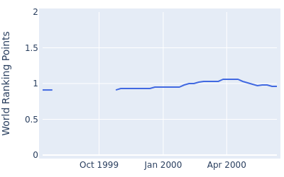 World ranking points over time for Mats Lanner