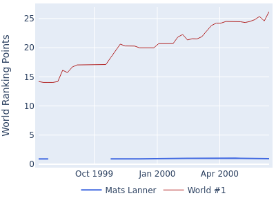 World ranking points over time for Mats Lanner vs the world #1