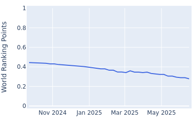 World ranking points over time for Matt Atkins