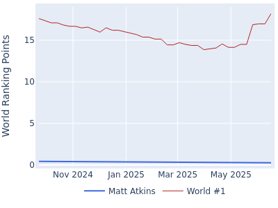 World ranking points over time for Matt Atkins vs the world #1