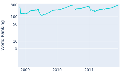 World ranking over time for Matt Bettencourt