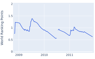 World ranking points over time for Matt Bettencourt