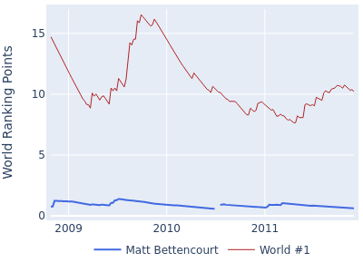 World ranking points over time for Matt Bettencourt vs the world #1