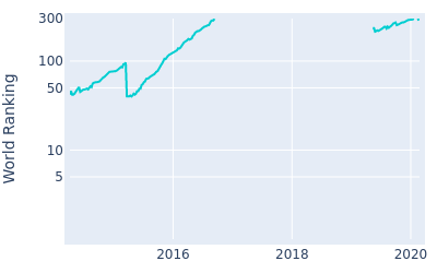 World ranking over time for Matt Every