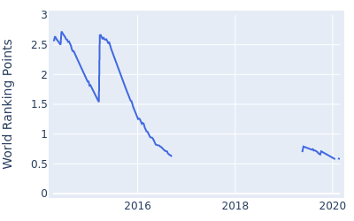 World ranking points over time for Matt Every