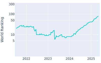 World ranking over time for Matt Fitzpatrick