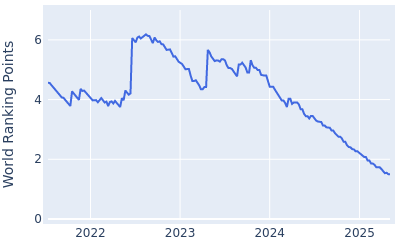 World ranking points over time for Matt Fitzpatrick