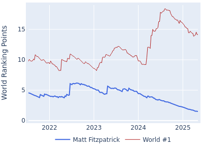 World ranking points over time for Matt Fitzpatrick vs the world #1