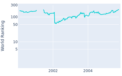 World ranking over time for Matt Gogel