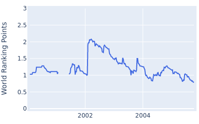 World ranking points over time for Matt Gogel