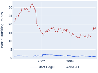 World ranking points over time for Matt Gogel vs the world #1