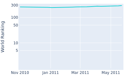 World ranking over time for Matt Haines