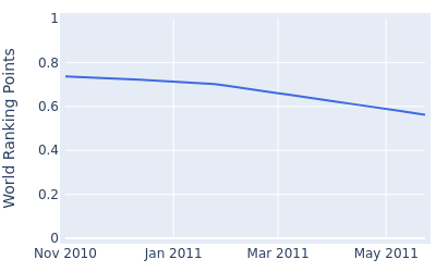 World ranking points over time for Matt Haines