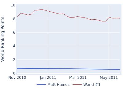 World ranking points over time for Matt Haines vs the world #1