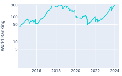 World ranking over time for Matt Jones