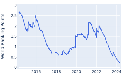 World ranking points over time for Matt Jones