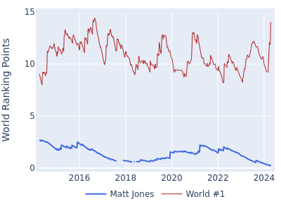 World ranking points over time for Matt Jones vs the world #1