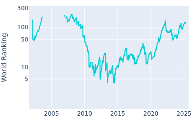 World ranking over time for Matt Kuchar