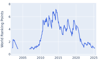 World ranking points over time for Matt Kuchar