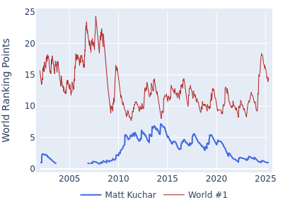 World ranking points over time for Matt Kuchar vs the world #1