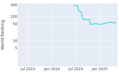 World ranking over time for Matt McCarty