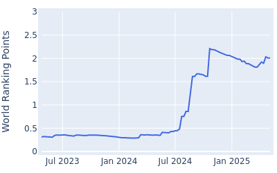 World ranking points over time for Matt McCarty