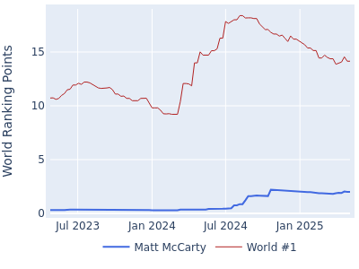 World ranking points over time for Matt McCarty vs the world #1