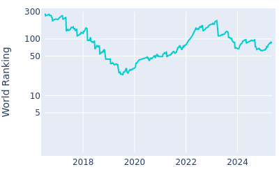 World ranking over time for Matt Wallace