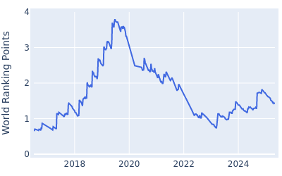 World ranking points over time for Matt Wallace