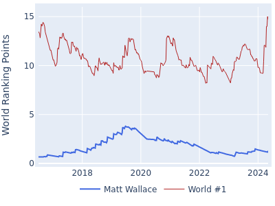 World ranking points over time for Matt Wallace vs the world #1