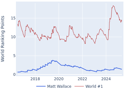 World ranking points over time for Matt Wallace vs the world #1