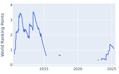 World ranking points over time for Matteo Manassero