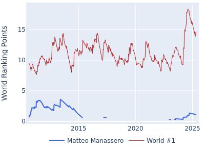 World ranking points over time for Matteo Manassero vs the world #1