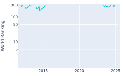 World ranking over time for Matthew Baldwin