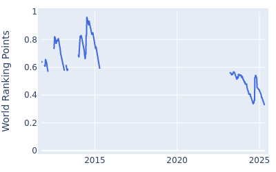 World ranking points over time for Matthew Baldwin