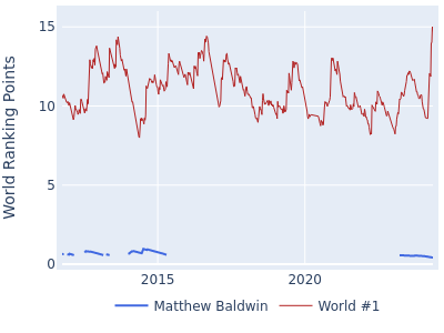 World ranking points over time for Matthew Baldwin vs the world #1