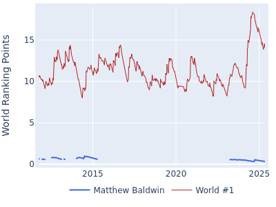 World ranking points over time for Matthew Baldwin vs the world #1