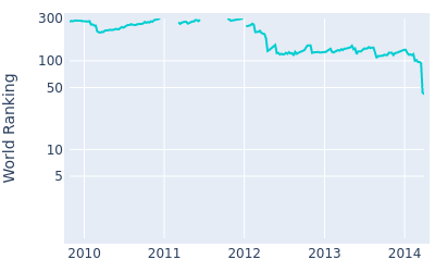 World ranking over time for Matthew Every