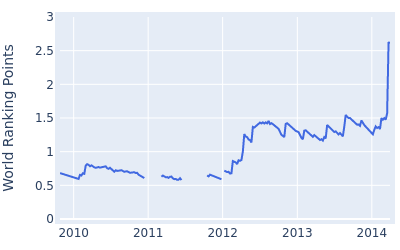 World ranking points over time for Matthew Every