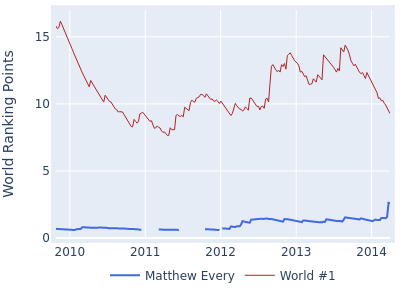 World ranking points over time for Matthew Every vs the world #1