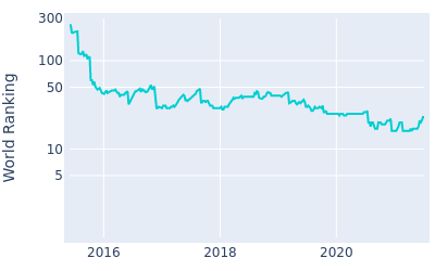 World ranking over time for Matthew Fitzpatrick