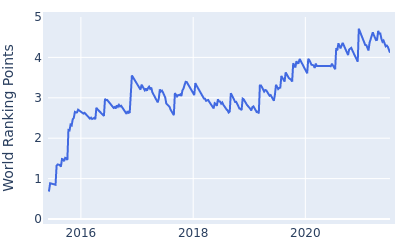 World ranking points over time for Matthew Fitzpatrick