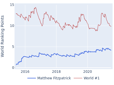 World ranking points over time for Matthew Fitzpatrick vs the world #1