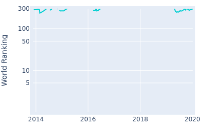 World ranking over time for Matthew Griffin