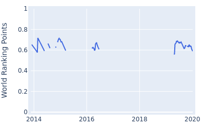 World ranking points over time for Matthew Griffin