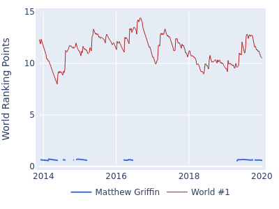 World ranking points over time for Matthew Griffin vs the world #1