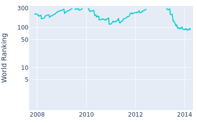 World ranking over time for Matthew Jones