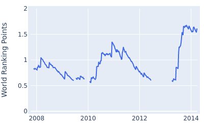 World ranking points over time for Matthew Jones