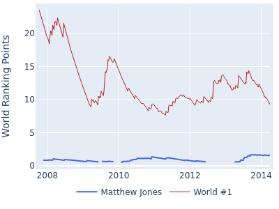 World ranking points over time for Matthew Jones vs the world #1