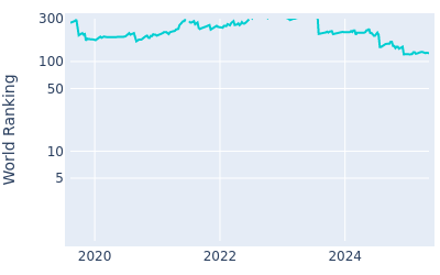 World ranking over time for Matthew Jordan